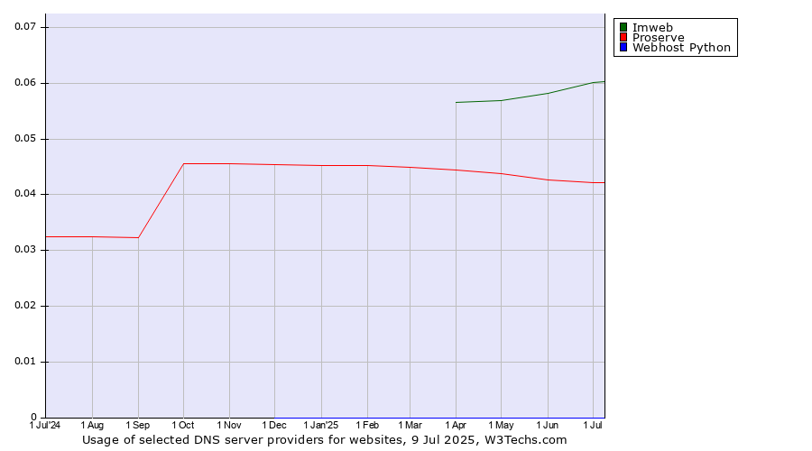 Historical trends in the usage of Imweb vs. Proserve vs. Webhost Python