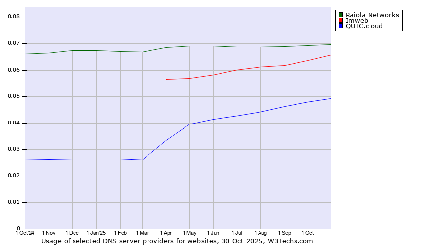 Historical trends in the usage of Raiola Networks vs. Imweb vs. QUIC.cloud