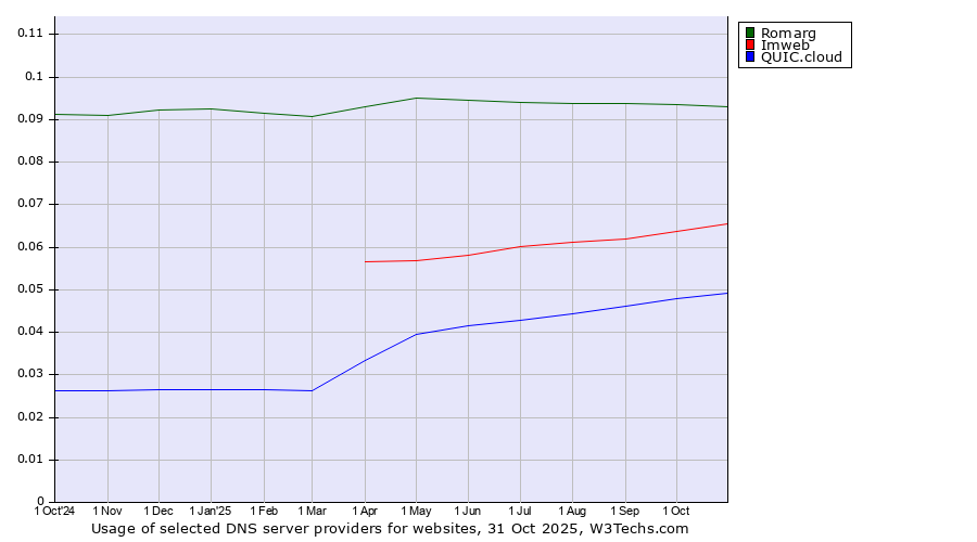 Historical trends in the usage of Romarg vs. Imweb vs. QUIC.cloud