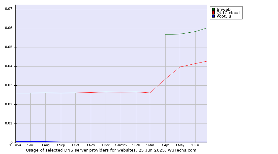 Historical trends in the usage of Imweb vs. QUIC.cloud vs. Root.lu
