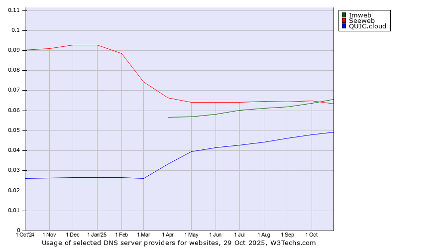 Historical trends in the usage of Imweb vs. Seeweb vs. QUIC.cloud