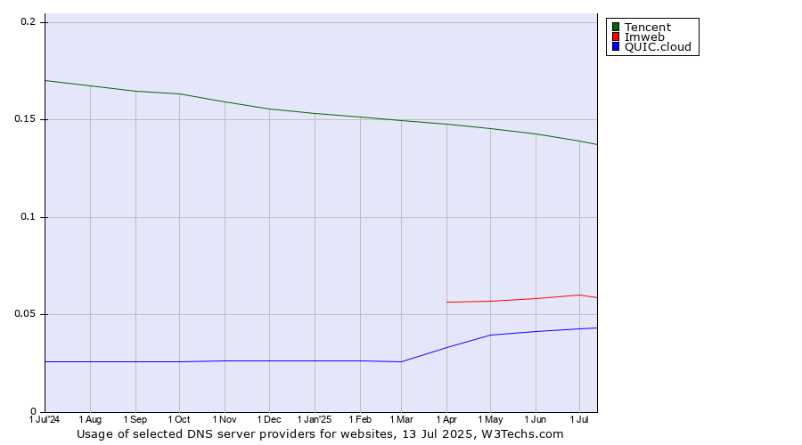 Historical trends in the usage of Tencent vs. Imweb vs. QUIC.cloud
