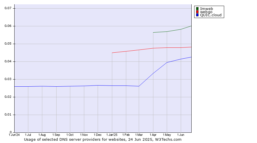 Historical trends in the usage of Imweb vs. webgo vs. QUIC.cloud