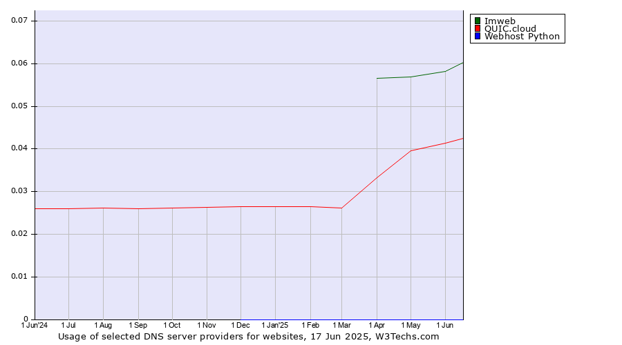 Historical trends in the usage of Imweb vs. QUIC.cloud vs. Webhost Python