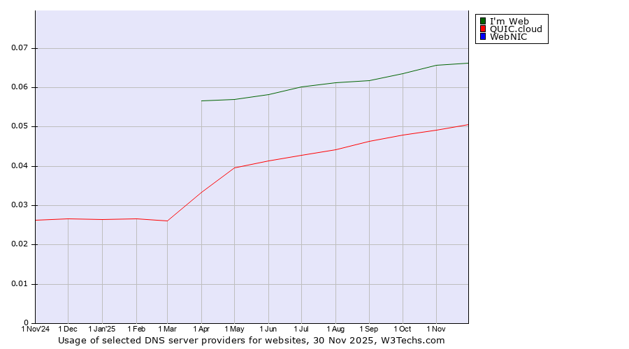 Historical trends in the usage of I'm Web vs. QUIC.cloud vs. WebNIC