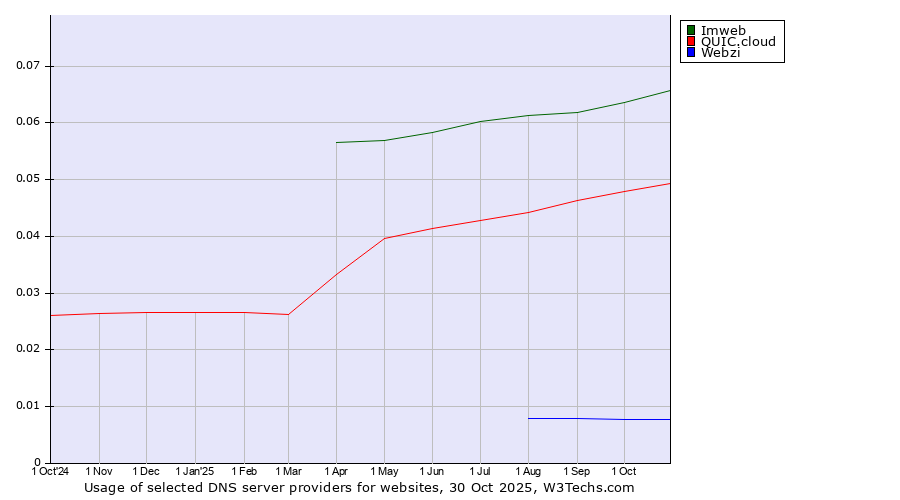 Historical trends in the usage of Imweb vs. QUIC.cloud vs. Webzi