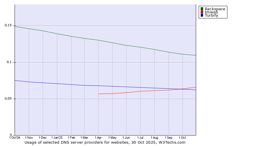 Historical trends in the usage of Rackspace vs. Imweb vs. Turbify