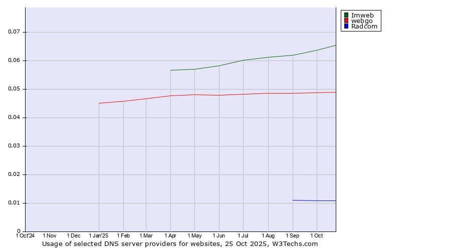 Historical trends in the usage of Imweb vs. webgo vs. Radcom