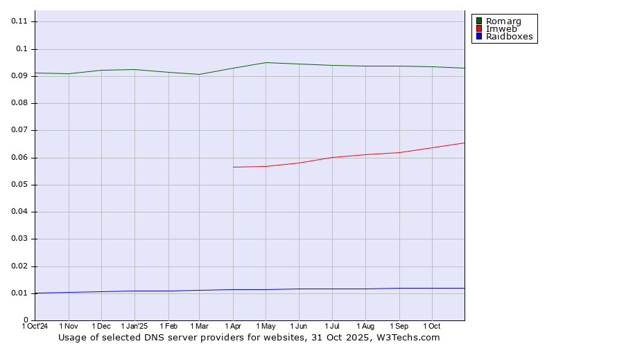 Historical trends in the usage of Romarg vs. Imweb vs. Raidboxes