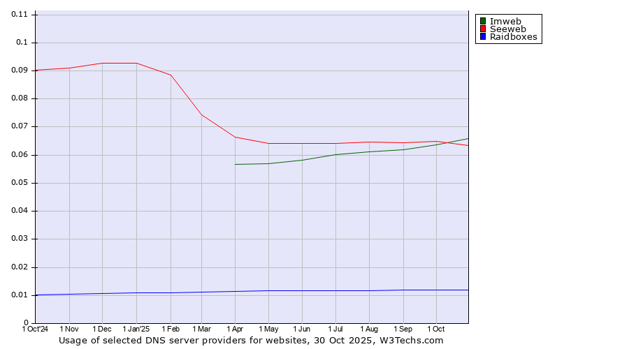 Historical trends in the usage of Imweb vs. Seeweb vs. Raidboxes