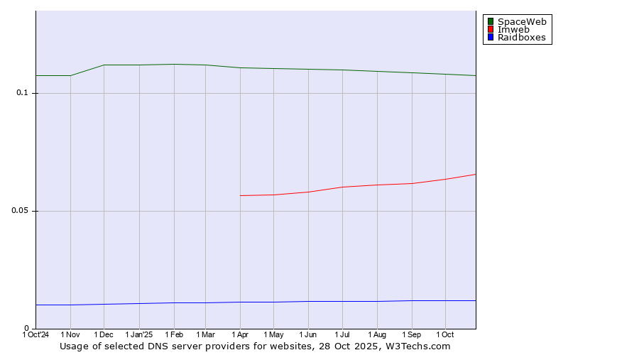 Historical trends in the usage of SpaceWeb vs. Imweb vs. Raidboxes