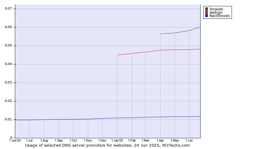 Historical trends in the usage of Imweb vs. webgo vs. Raidboxes