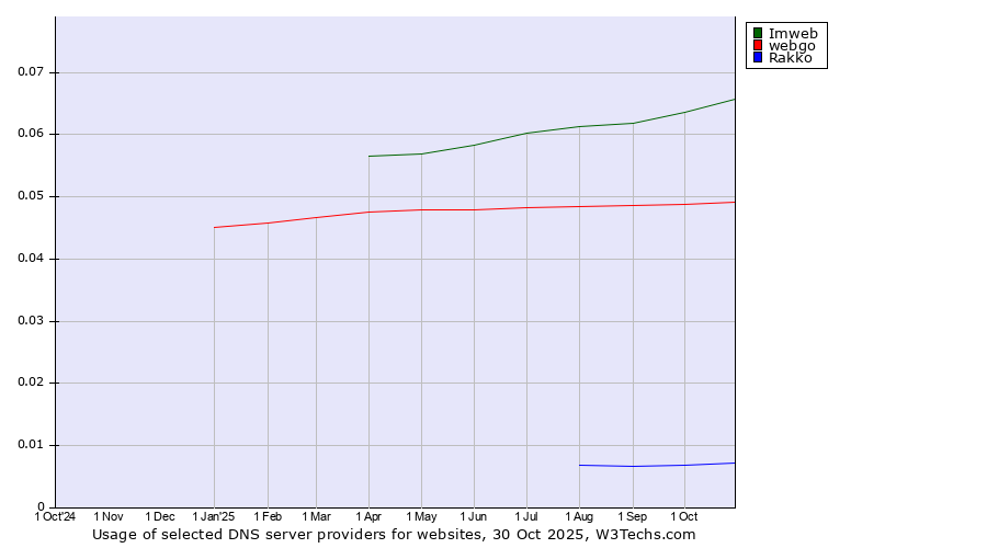 Historical trends in the usage of Imweb vs. webgo vs. Rakko