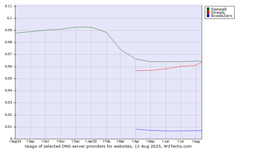 Historical trends in the usage of Seeweb vs. Imweb vs. RcodeZero
