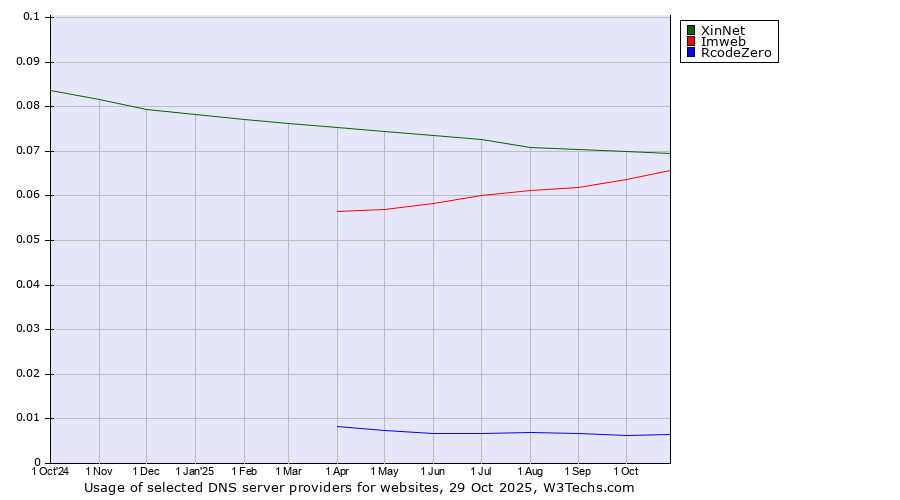 Historical trends in the usage of XinNet vs. Imweb vs. RcodeZero