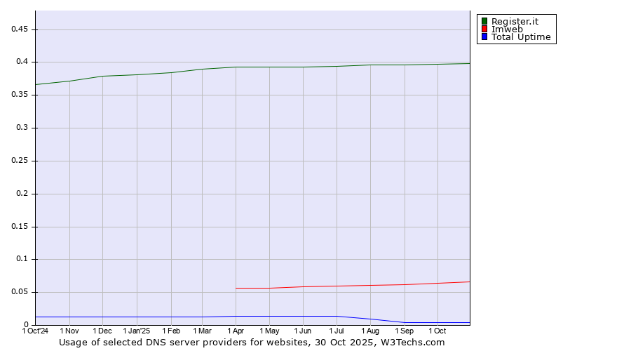 Historical trends in the usage of Register.it vs. Imweb vs. Total Uptime