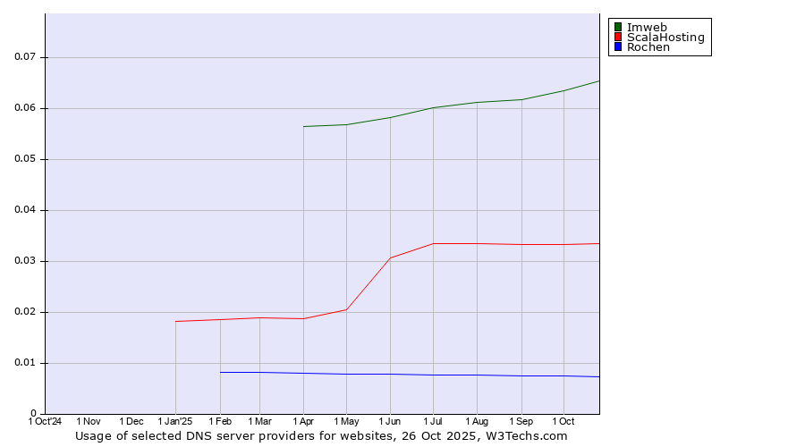 Historical trends in the usage of Imweb vs. ScalaHosting vs. Rochen