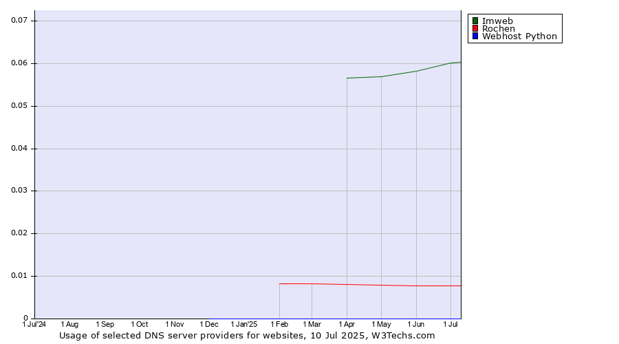 Historical trends in the usage of Imweb vs. Rochen vs. Webhost Python