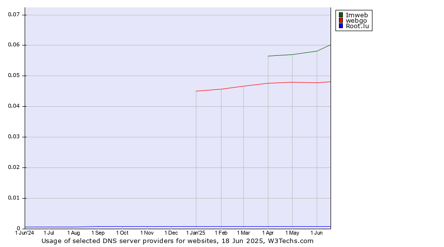 Historical trends in the usage of Imweb vs. webgo vs. Root.lu