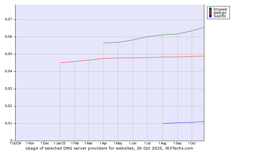 Historical trends in the usage of Imweb vs. webgo vs. Sazito