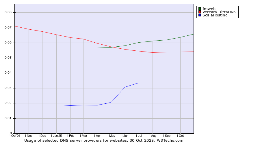 Historical trends in the usage of Imweb vs. Vercara UltraDNS vs. ScalaHosting