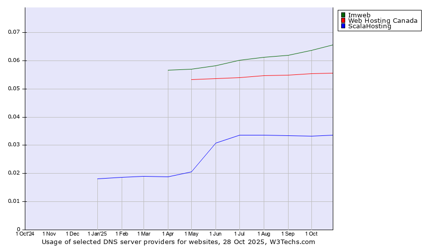 Historical trends in the usage of Imweb vs. Web Hosting Canada vs. ScalaHosting