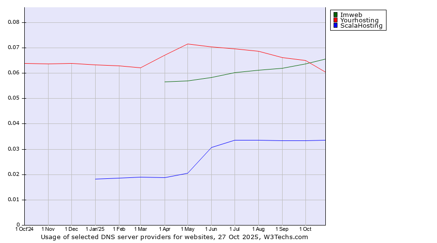 Historical trends in the usage of Imweb vs. Yourhosting vs. ScalaHosting