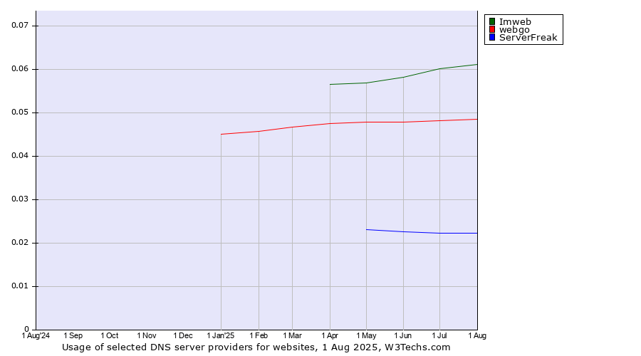 Historical trends in the usage of Imweb vs. webgo vs. ServerFreak