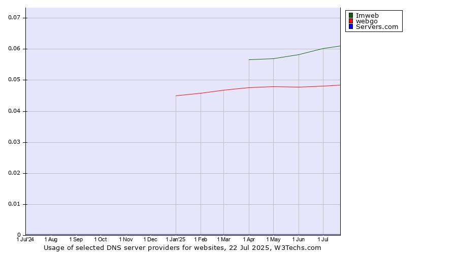 Historical trends in the usage of Imweb vs. webgo vs. Servers.com