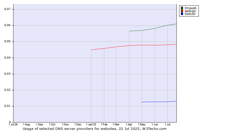 Historical trends in the usage of Imweb vs. webgo vs. Setcor