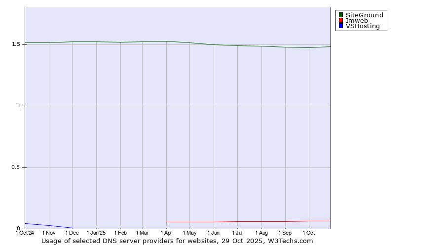 Historical trends in the usage of SiteGround vs. Imweb vs. VSHosting