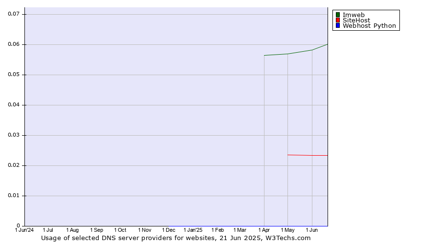 Historical trends in the usage of Imweb vs. SiteHost vs. Webhost Python