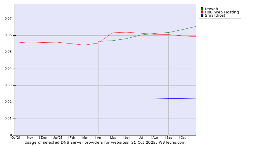 Historical trends in the usage of Imweb vs. H88 Web Hosting vs. Smarthost