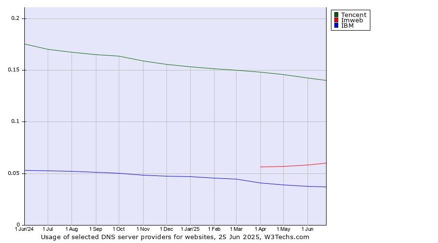 Historical trends in the usage of Tencent vs. Imweb vs. IBM