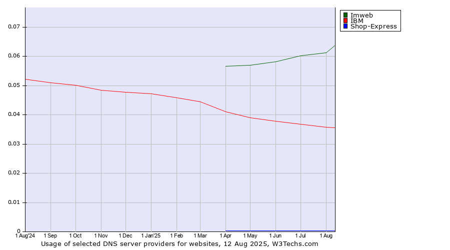 Historical trends in the usage of Imweb vs. IBM vs. Shop-Express