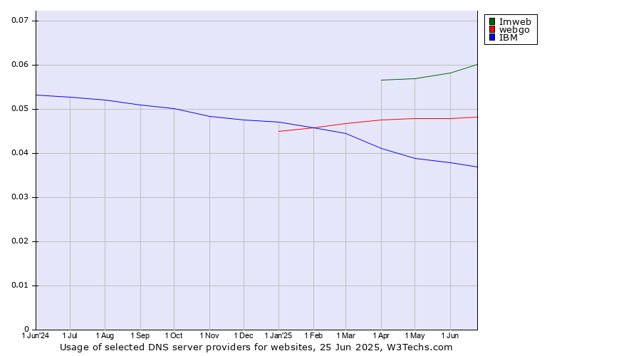 Historical trends in the usage of Imweb vs. webgo vs. IBM