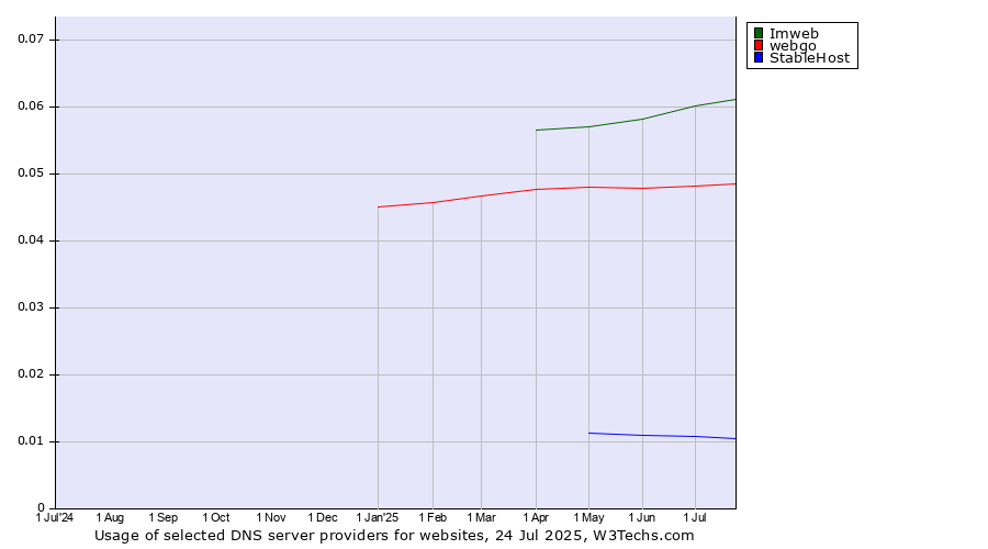 Historical trends in the usage of Imweb vs. webgo vs. StableHost