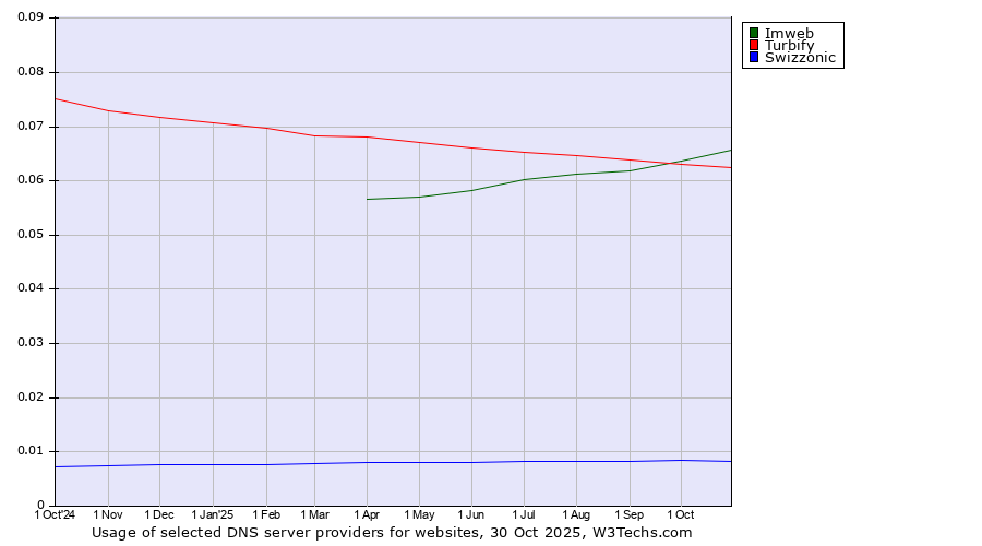 Historical trends in the usage of Imweb vs. Turbify vs. Swizzonic
