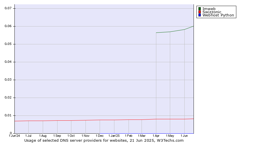 Historical trends in the usage of Imweb vs. Swizzonic vs. Webhost Python