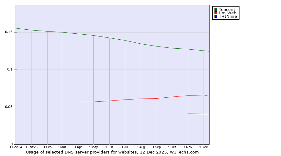 Historical trends in the usage of Tencent vs. Imweb vs. THINline