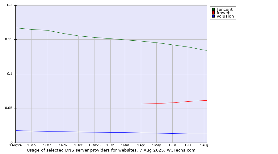 Historical trends in the usage of Tencent vs. Imweb vs. Volusion