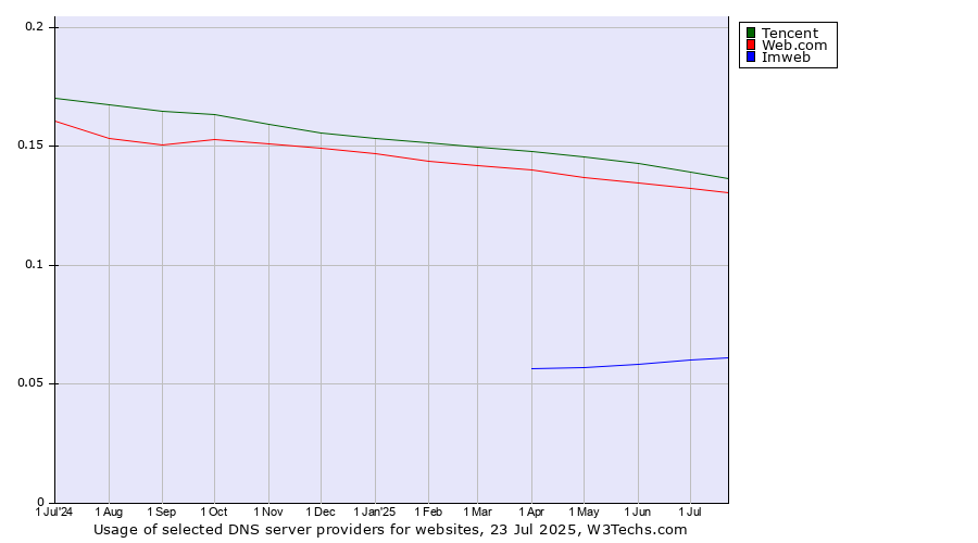 Historical trends in the usage of Tencent vs. Web.com vs. Imweb