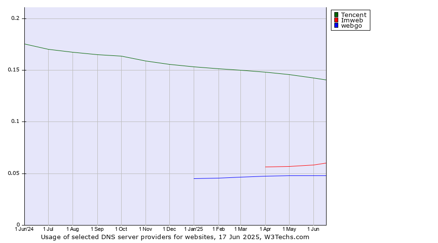 Historical trends in the usage of Tencent vs. Imweb vs. webgo