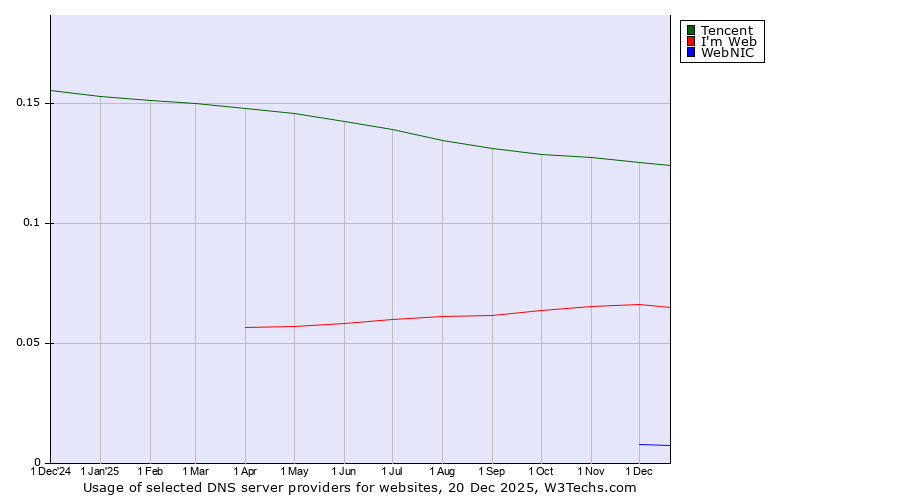 Historical trends in the usage of Tencent vs. I'm Web vs. WebNIC