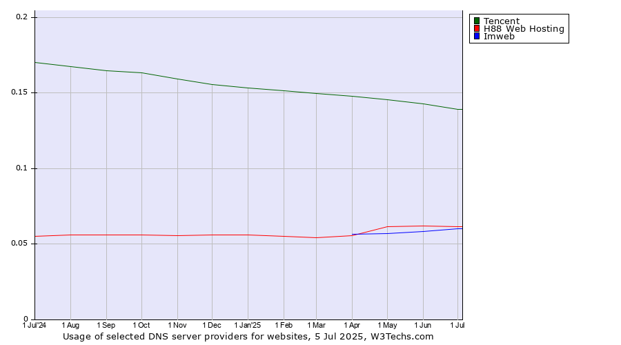 Historical trends in the usage of Tencent vs. H88 Web Hosting vs. Imweb