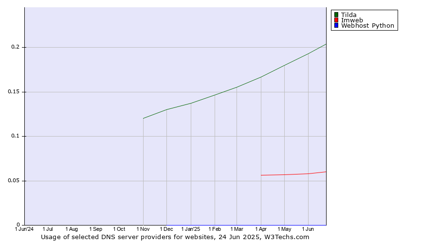 Historical trends in the usage of Tilda vs. Imweb vs. Webhost Python