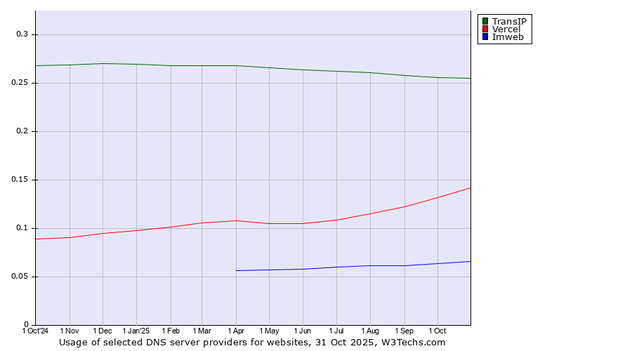 Historical trends in the usage of TransIP vs. Vercel vs. Imweb