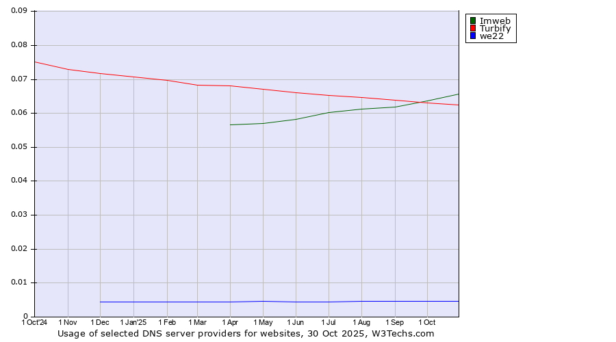 Historical trends in the usage of Imweb vs. Turbify vs. we22