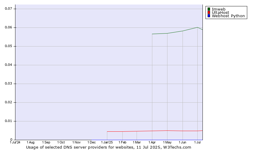 Historical trends in the usage of Imweb vs. UltaHost vs. Webhost Python