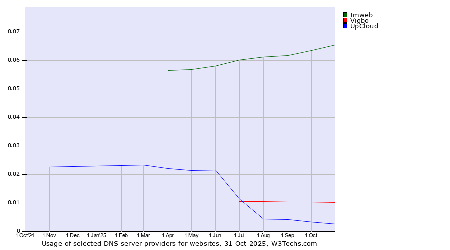 Historical trends in the usage of Imweb vs. Vigbo vs. UpCloud
